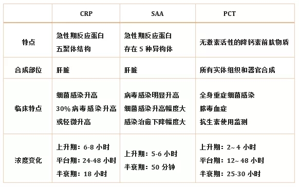 炎癥檢測(cè)中的CRP、SAA和PCT三者有什么區(qū)別？