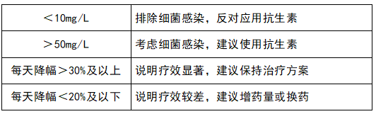 監(jiān)測(cè)治療效果，指導(dǎo)抗生素應(yīng)用