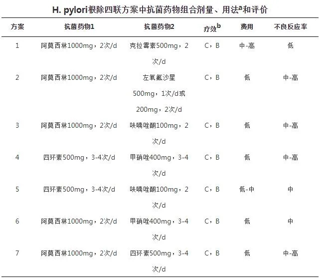 H.pylori根除四聯(lián)方案中抗菌藥物組合劑量、用法和評(píng)價(jià)