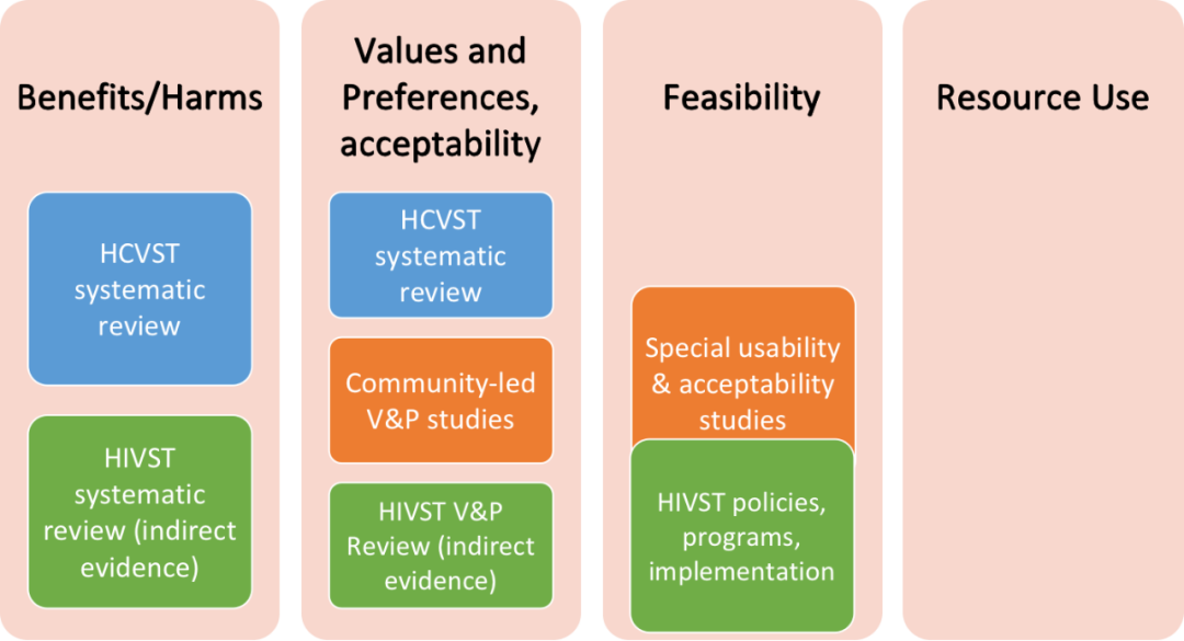 指南更新方法——HIVST有效性證據